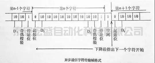 一文給你講清楚串口通訊的起始、數(shù)據(jù)、停止位都是怎么分配的！