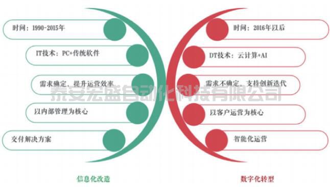企業(yè)數(shù)字化轉(zhuǎn)型：信息化與數(shù)字化之爭(zhēng)！