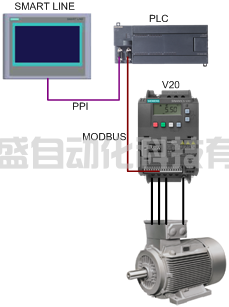 通常情況下，要實(shí)現(xiàn)HMI設(shè)備與V20變頻器的通訊，需要一個(gè)支持USS通訊或MODBUS通訊的PLC，比如S7-200系列PLC。其通訊電纜連接如圖1所示。PLC的一個(gè)通訊端口與觸摸屏連接，可以采用PP