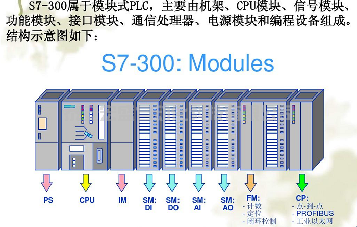 西門子S7300PLC忘了CPU密碼這么辦？ 